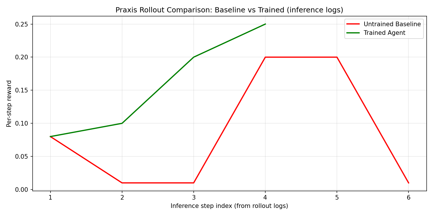 Before and after rollout compare