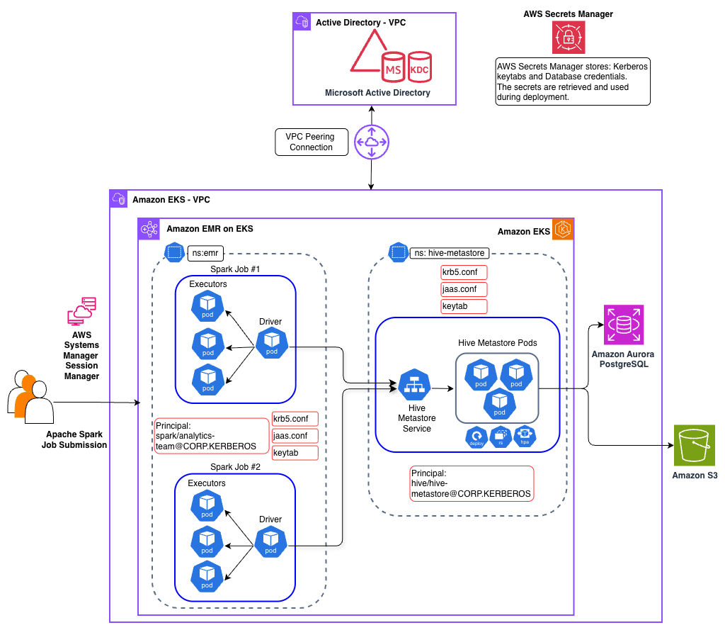 架构图显示两个通过 VPC 对等连接的 VPC:一个 VPC 包含作为 KDC 的 Microsoft Active Directory,另一个包含带有 HMS 和 Spark 工作负载的 Amazon EKS。箭头显示了组件之间的 Kerberos 认证流程。
