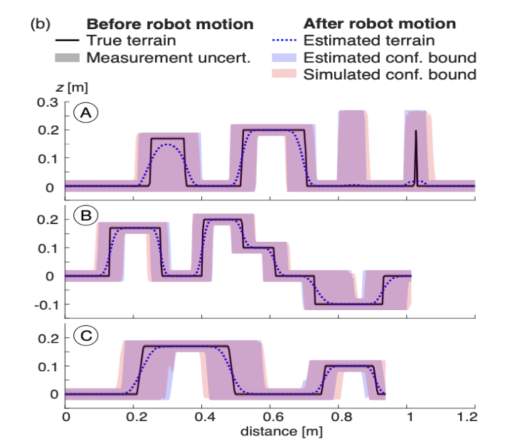 Profile sections A-C matching simulated confidence boundaries