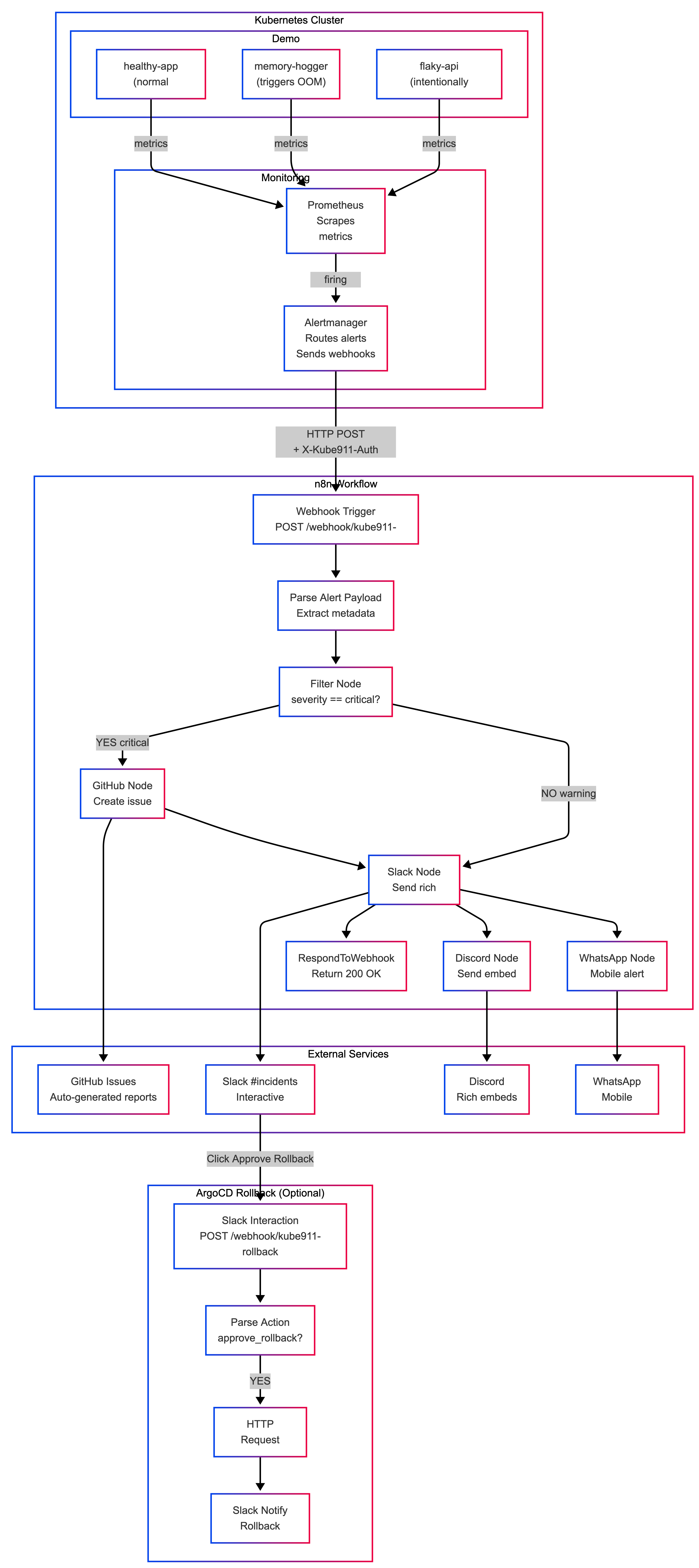 Kube-911 Architecture