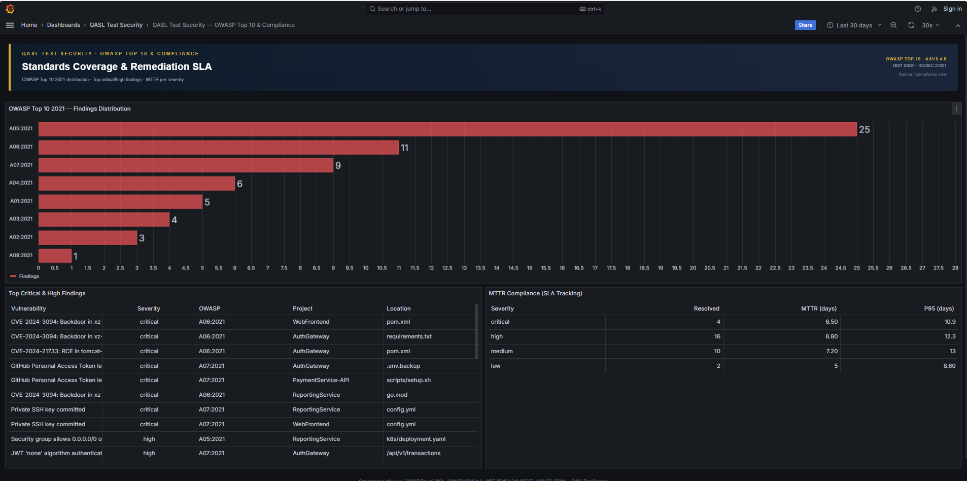 OWASP & Compliance dashboard