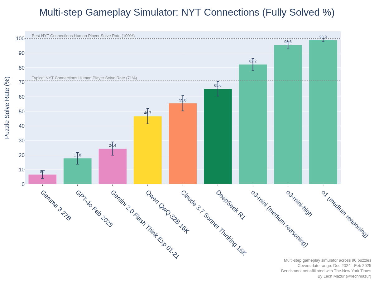 nyt_connections_chart_basic