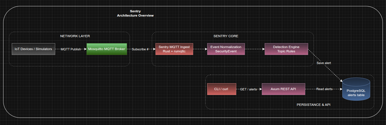 SystemArchitecture