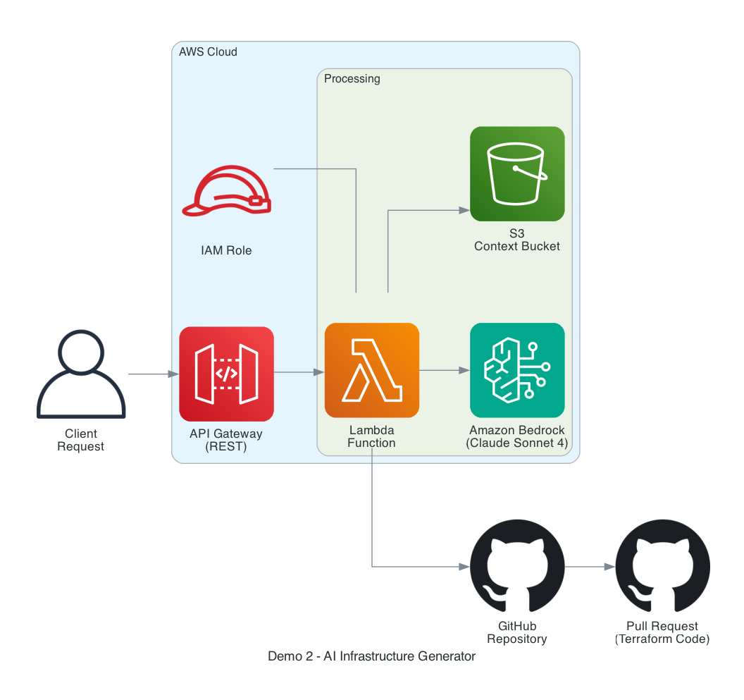 Demo 2 Architecture - AI Infrastructure Generator