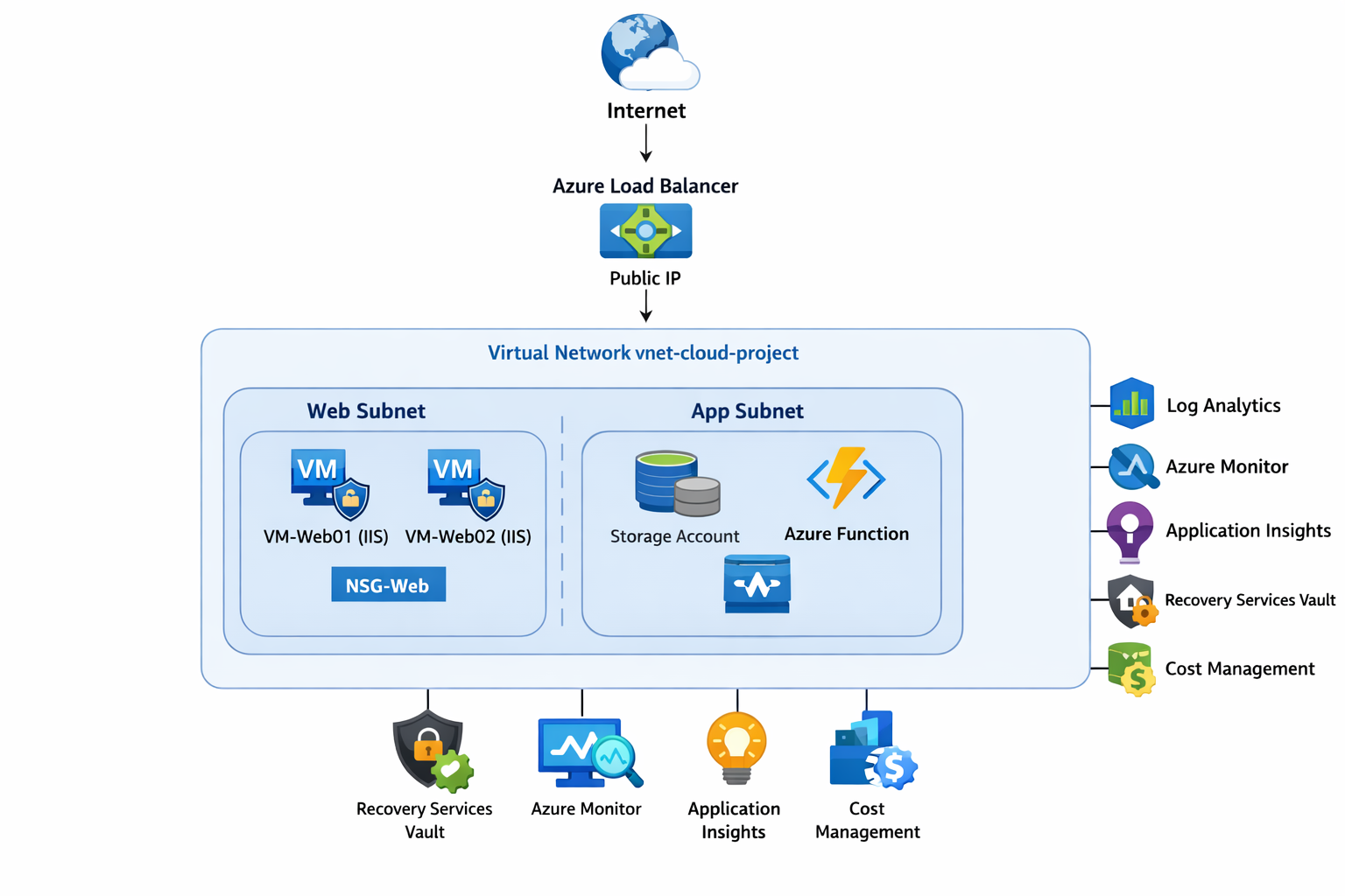 Azure Infrastructure Architecture