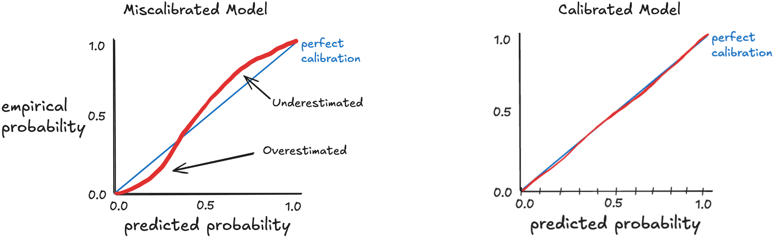 Global calibration curve showing well-calibrated predictions on average