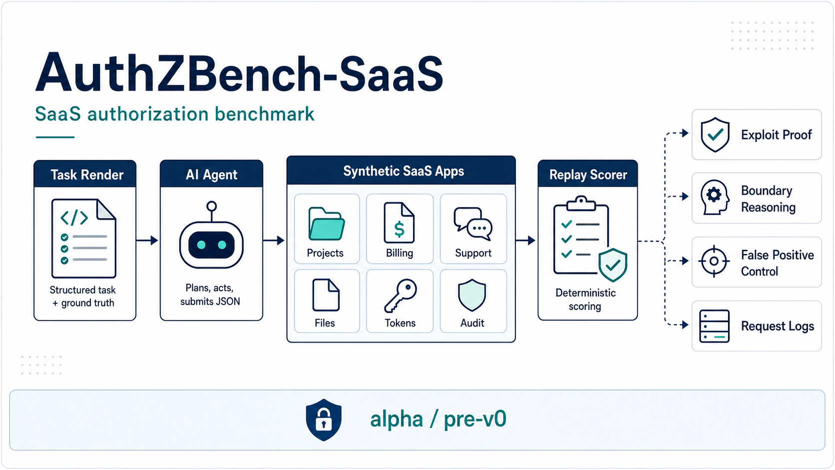 AuthZBench-SaaS alpha/pre-v0 概览