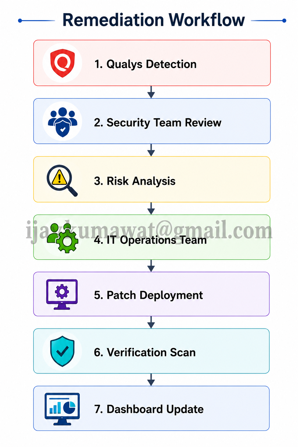 Remediation Workflow