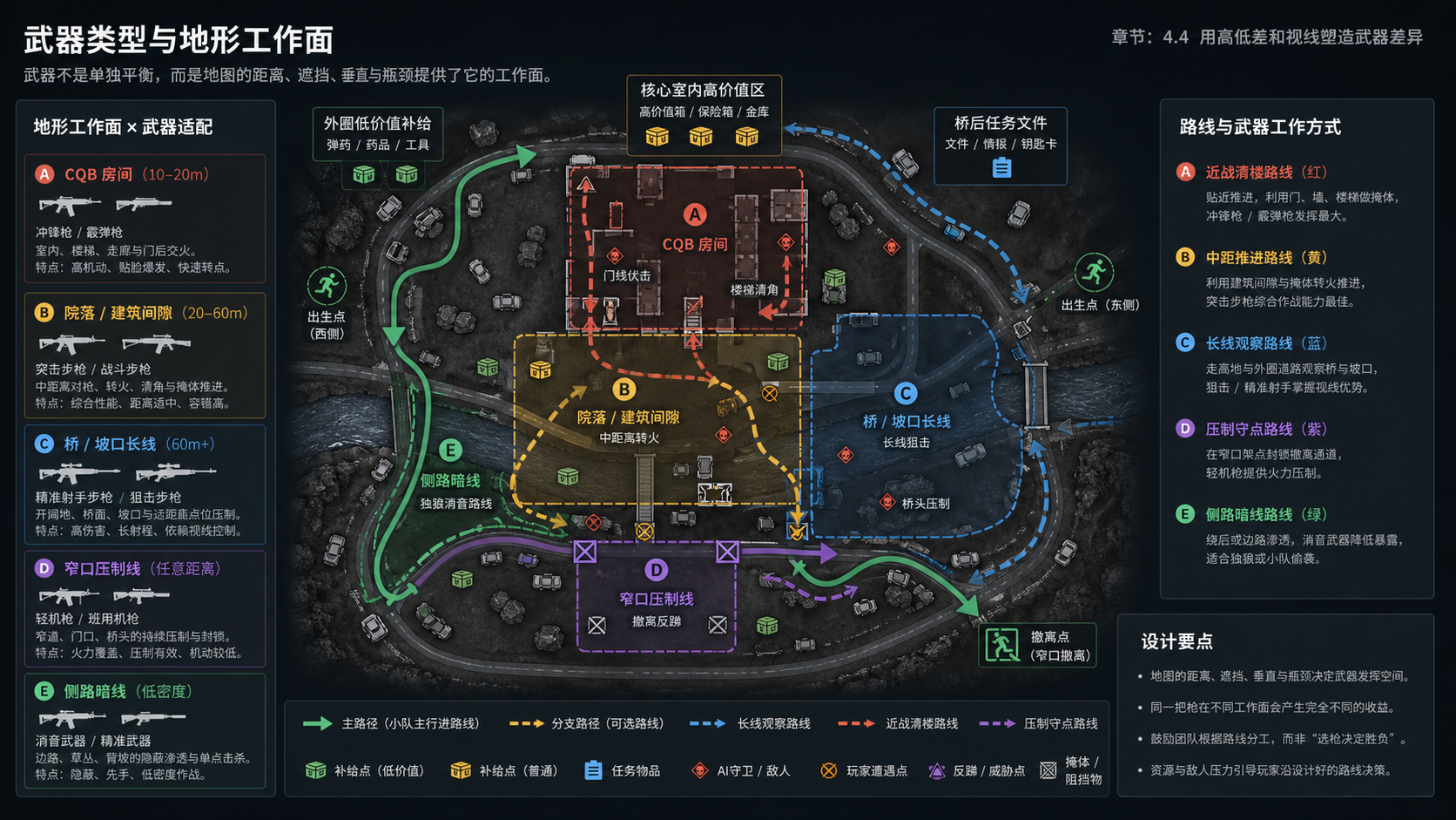 说明图:武器类型与地形工作面