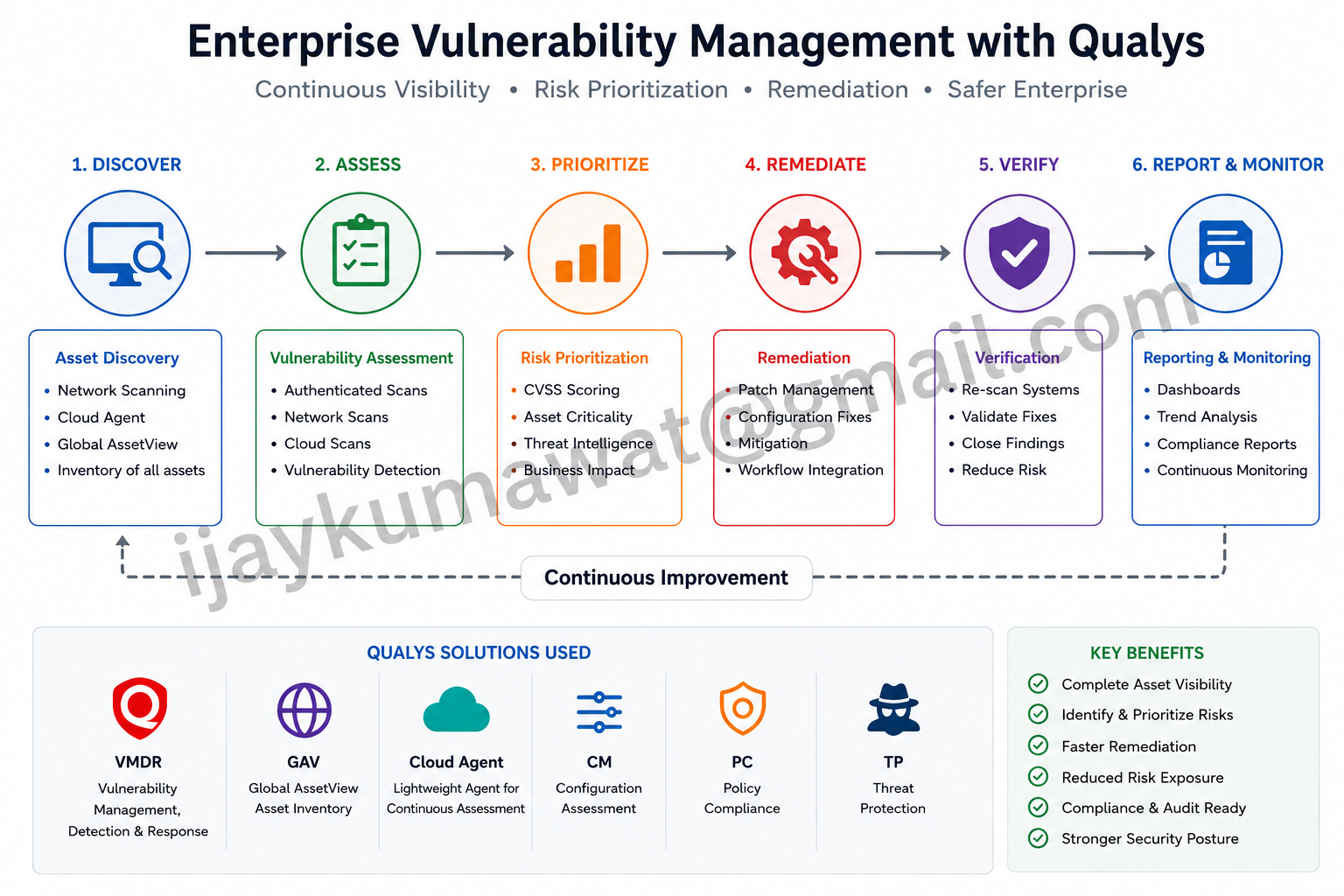 enterprise-vulnerability-management-lifecycle