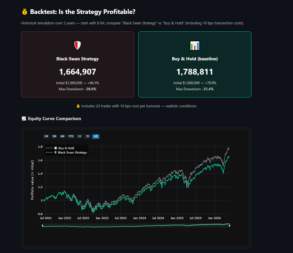 Backtest — Black Swan Strategy vs Buy & Hold