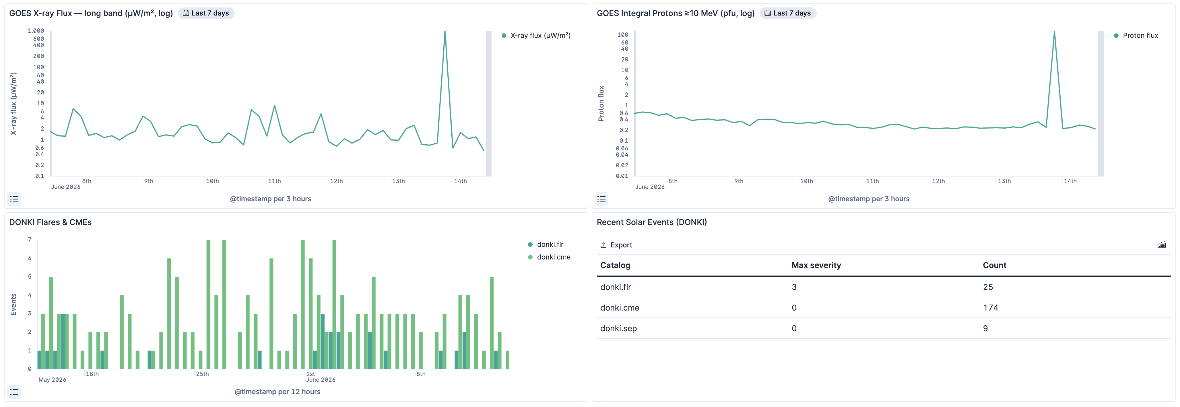 Solar Activity dashboard