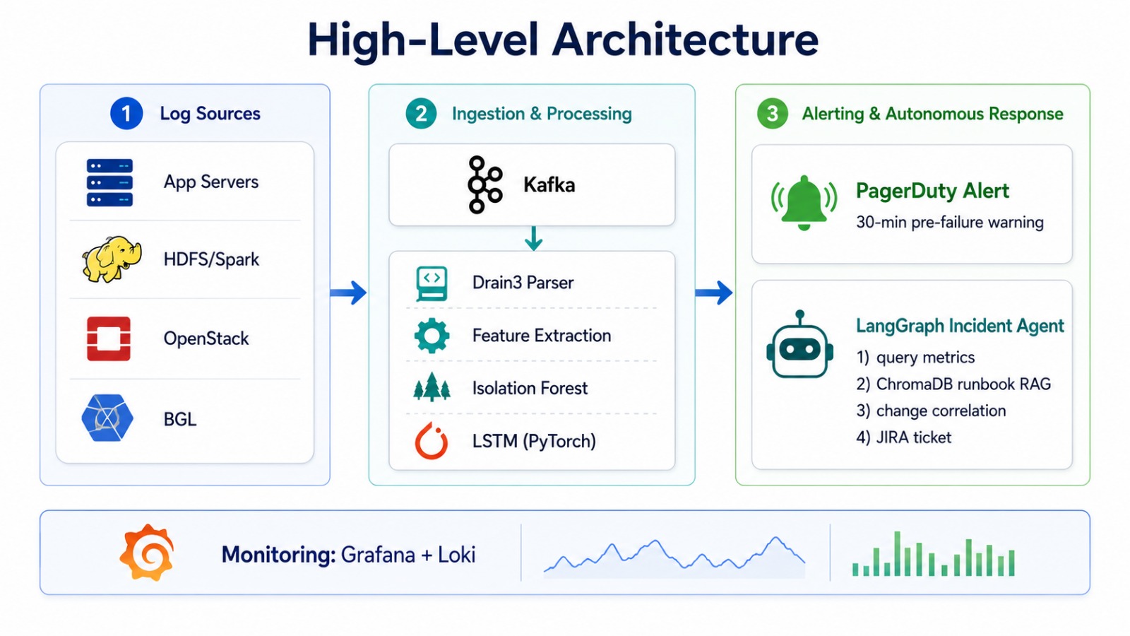 high-level-architecture