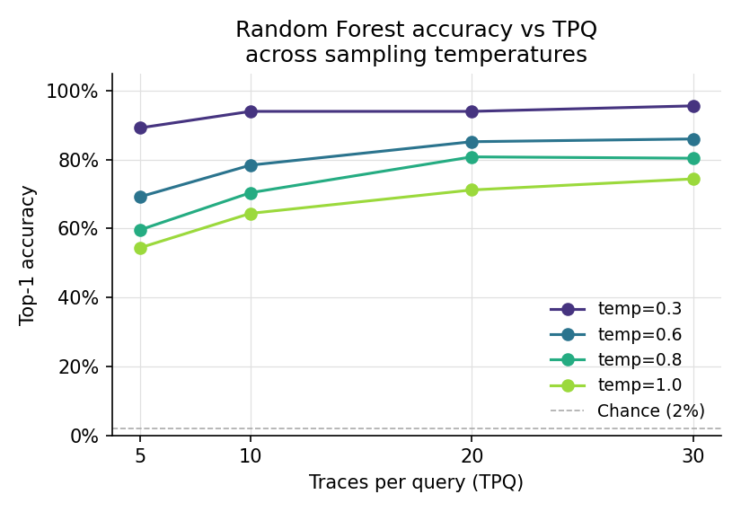 TPQ sweep -- RF across temperatures