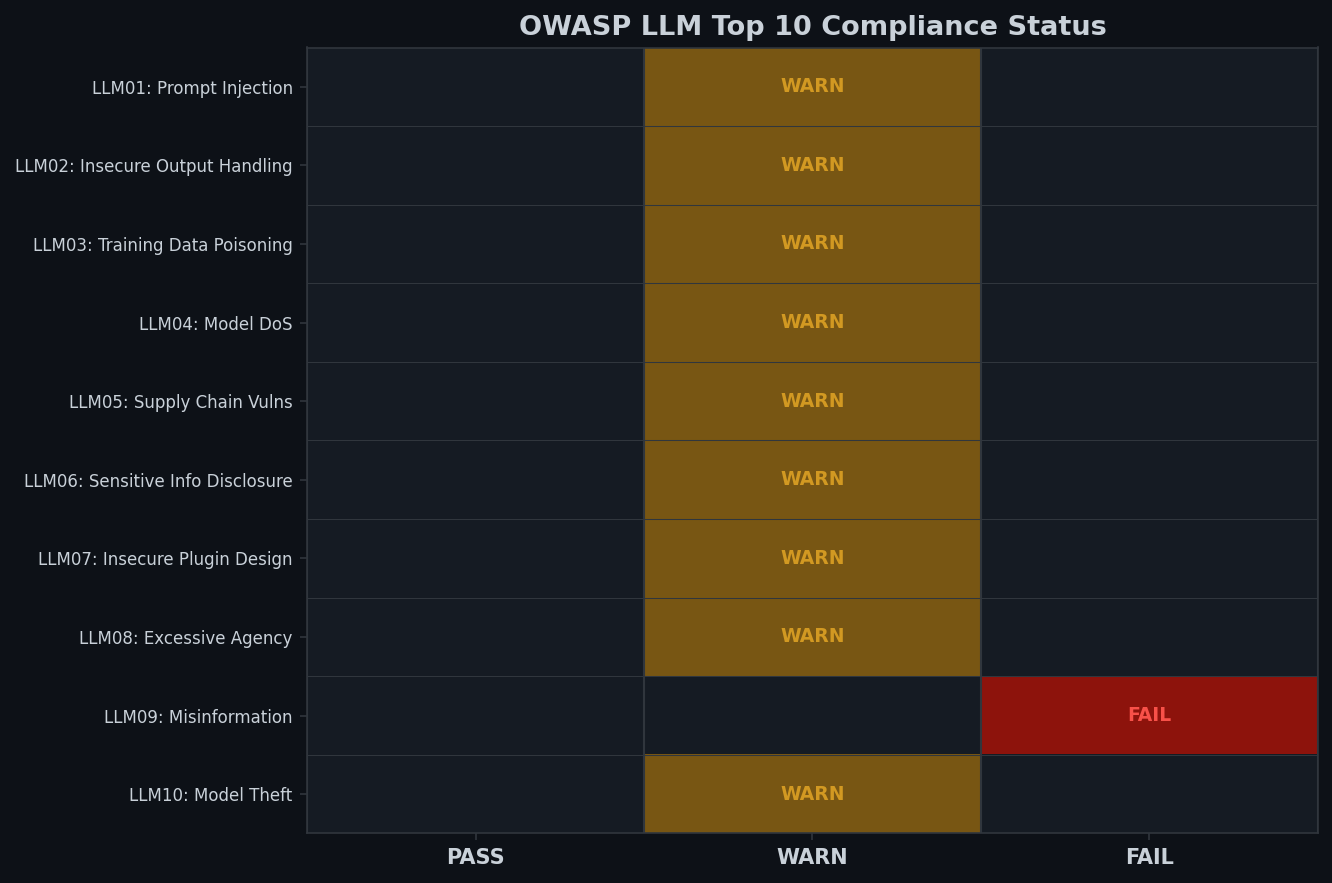 OWASP 合规性