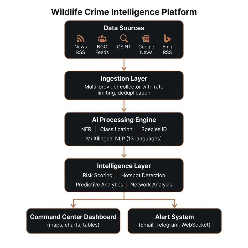 Wildlife Intelligence Platform — system architecture