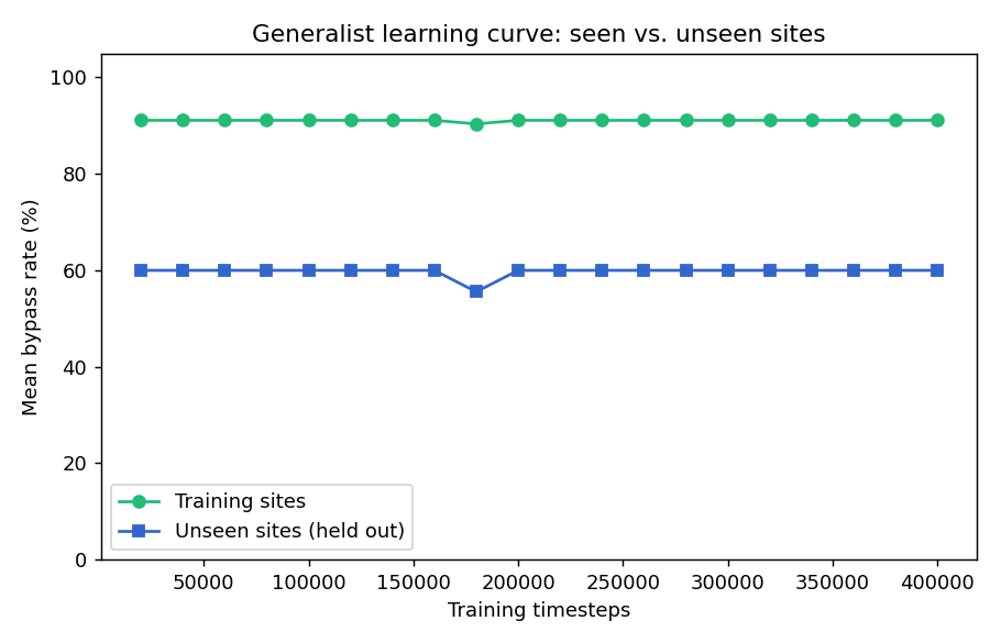 fleet learning curve