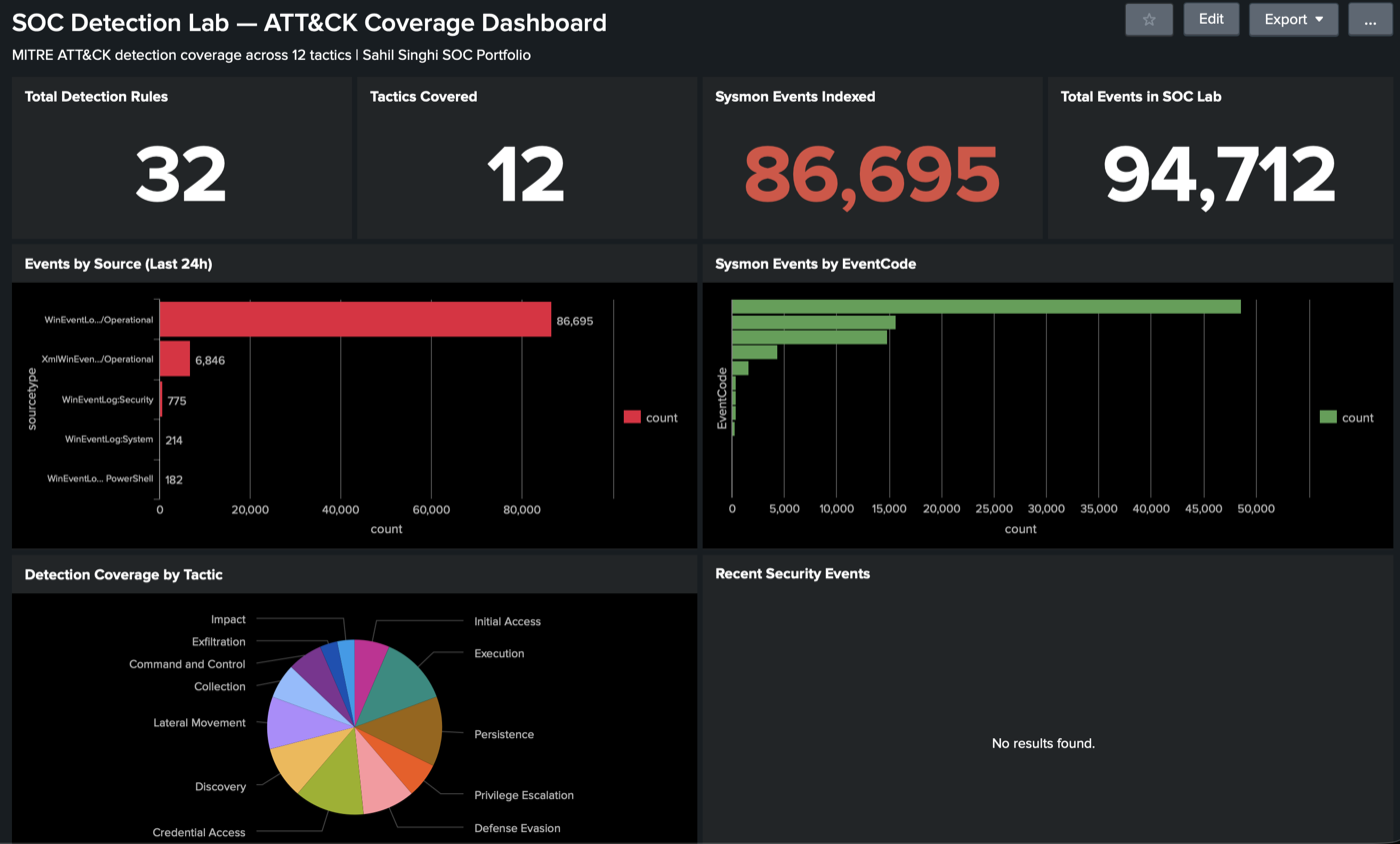 Splunk 覆盖率仪表板