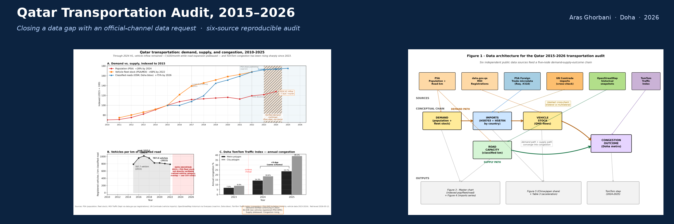 Qatar Transportation Audit, 2015–2026