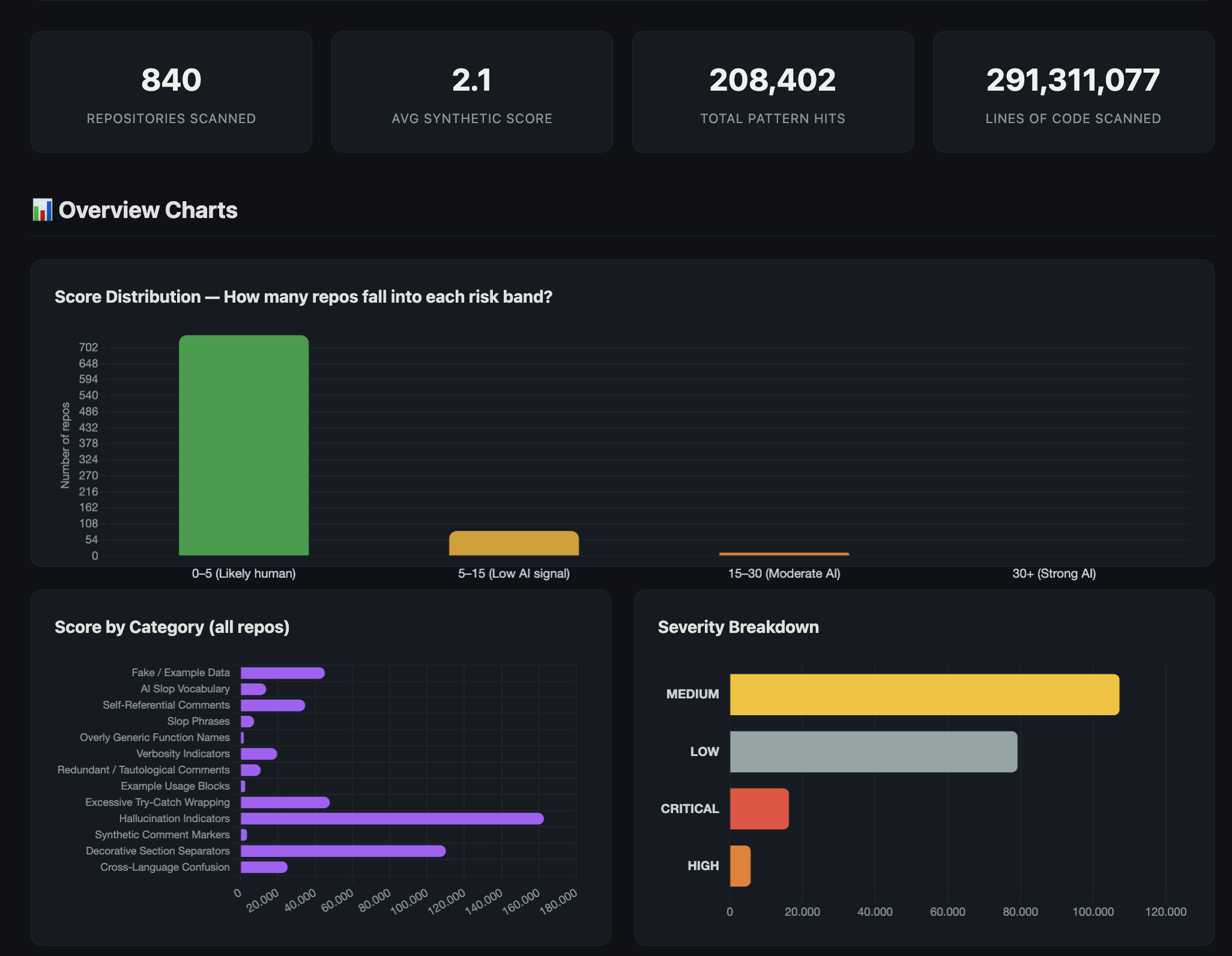 Dashboard Overview