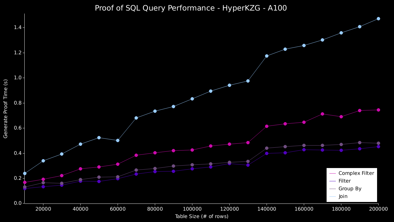 Proof Of SQL Benchmarks (200k - A100)