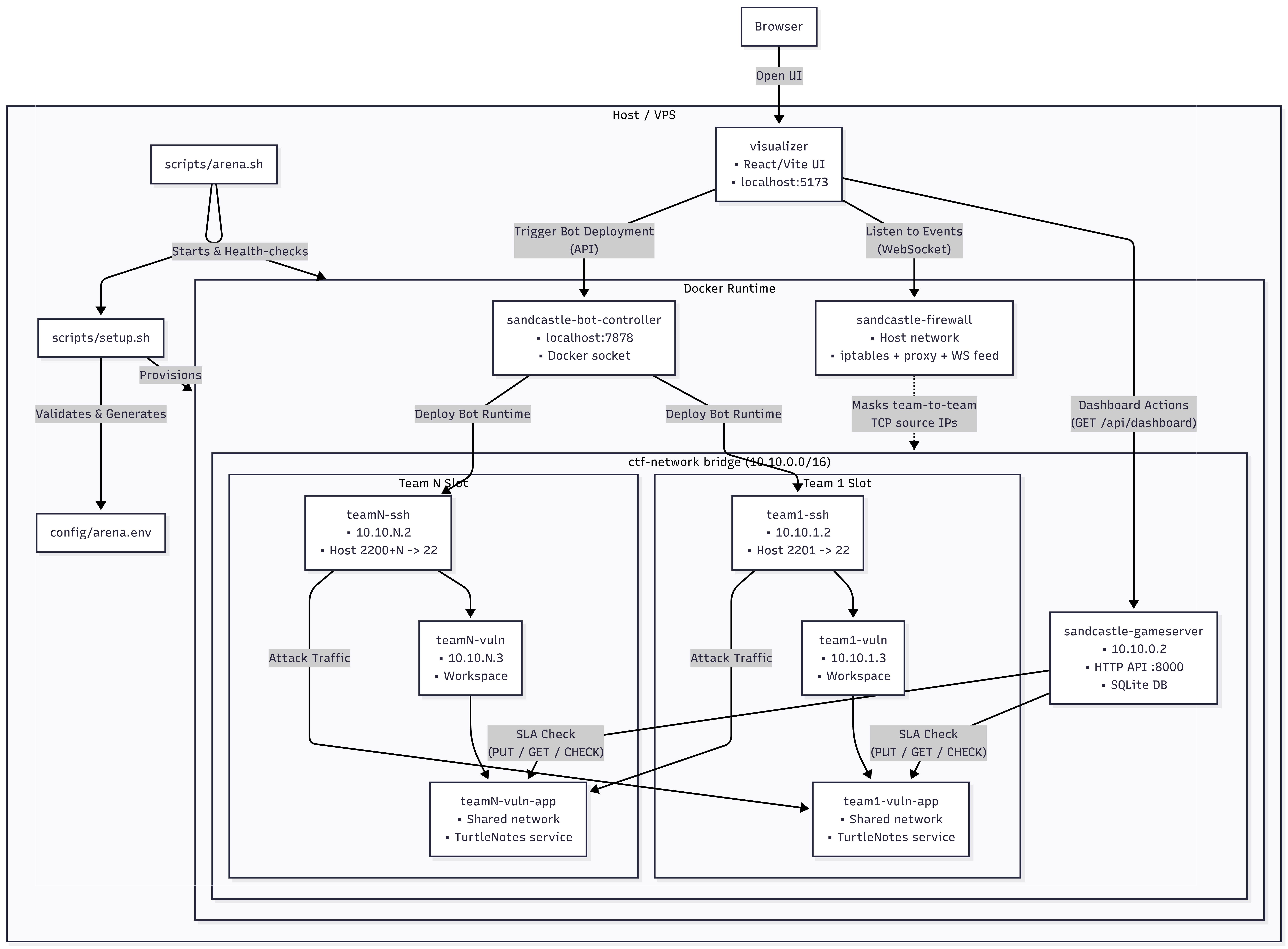 Infrastructure Architecture