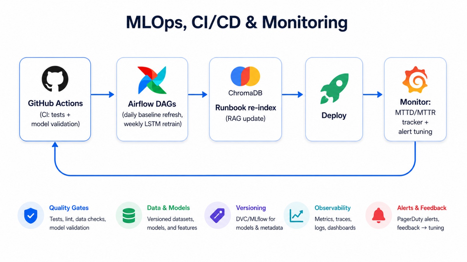 mlops-architecture