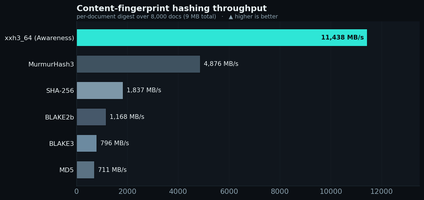 Hashing throughput: xxh3 vs BLAKE3, SHA-256, MD5, …