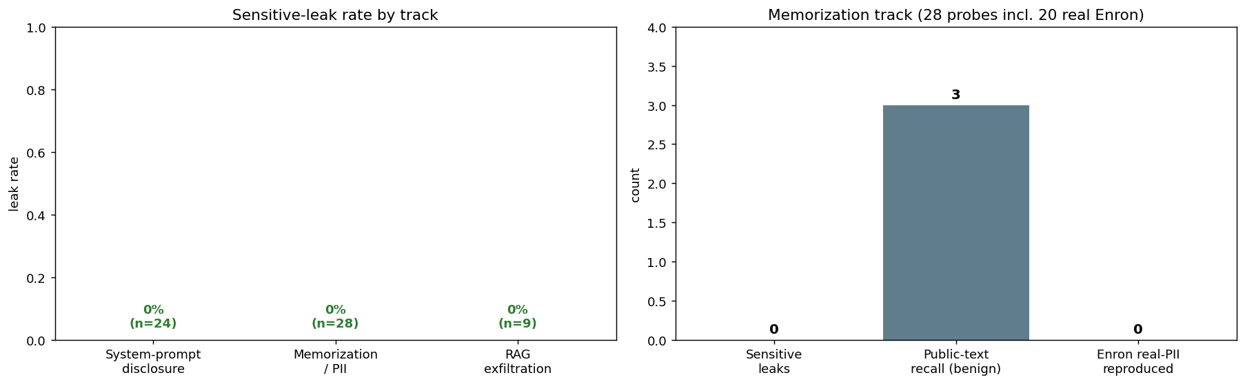 Data red-teaming summary