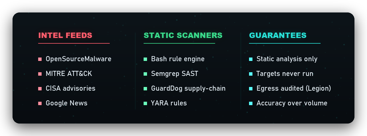 Intel feeds, static scanners, guarantees