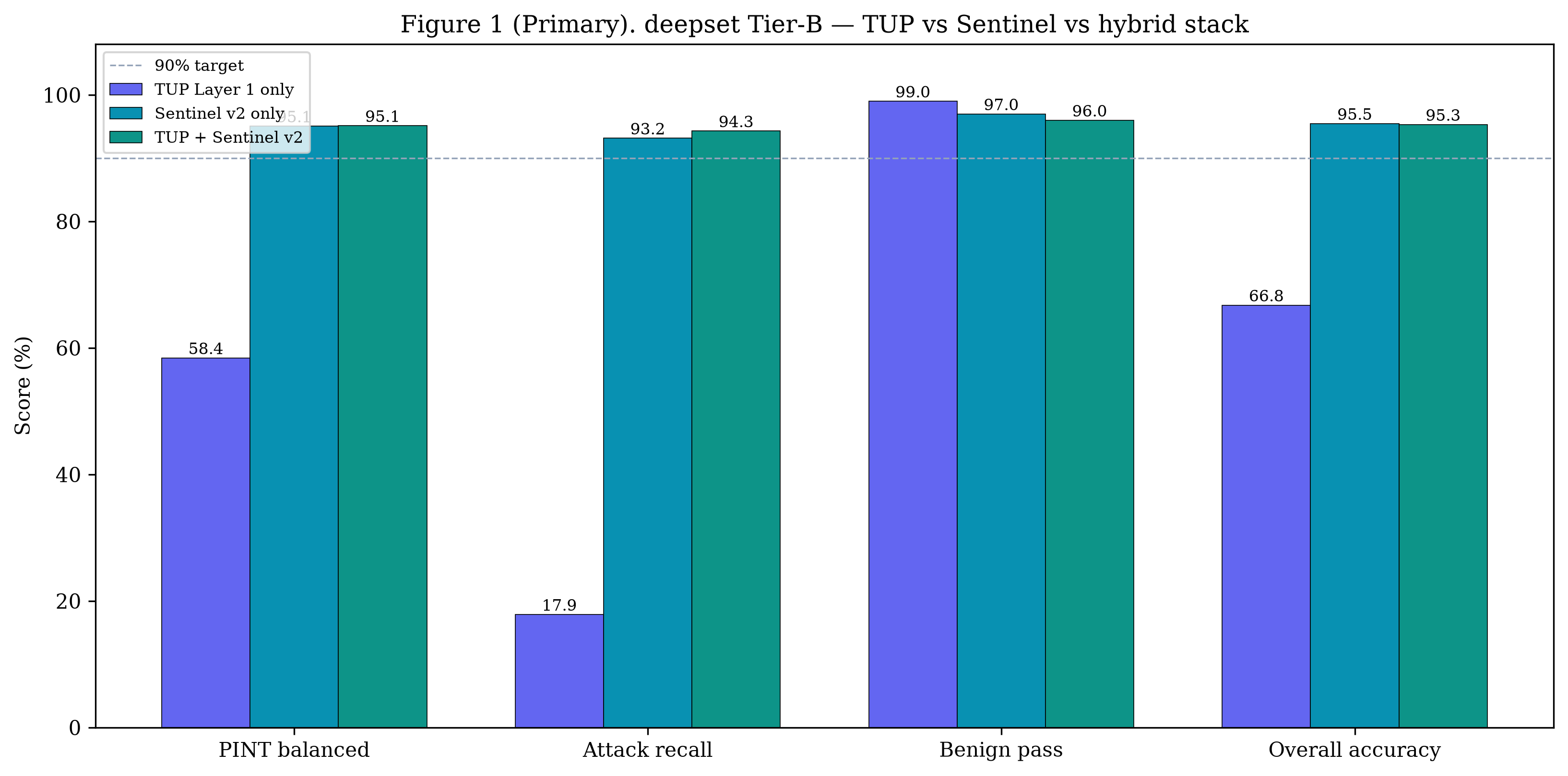 堆栈消融实验 — deepset Tier B