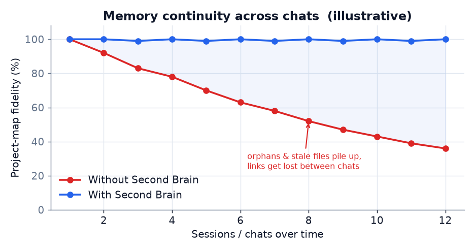 Illustrative: across many chats a hand-kept project map drifts while a queryable graph stays current