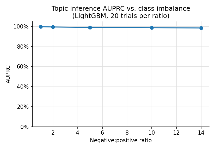 AUPRC vs imbalance