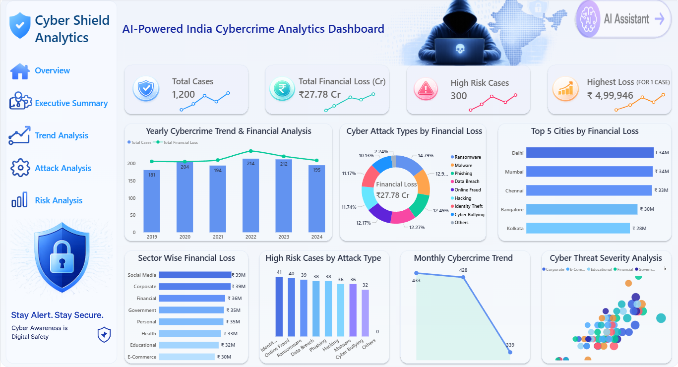 AI-Powered India Cybercrime Analytics Dashboard