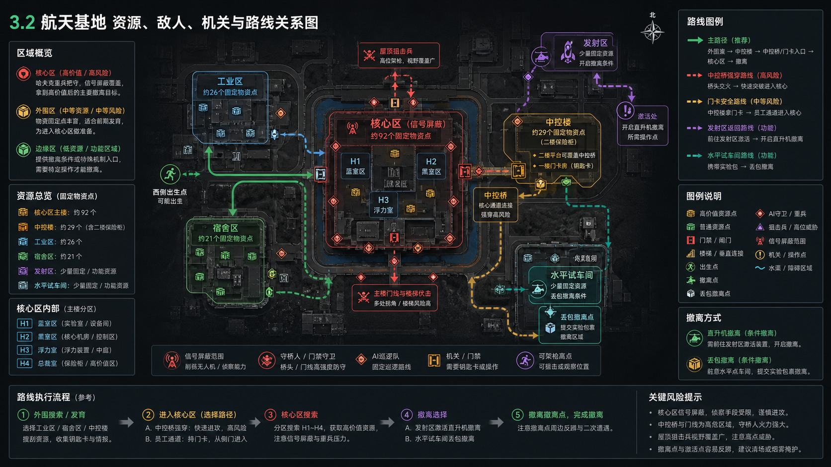 说明图:航天基地资源、敌人、机关与路线关系