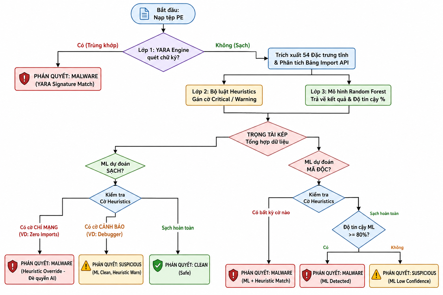 System Architecture