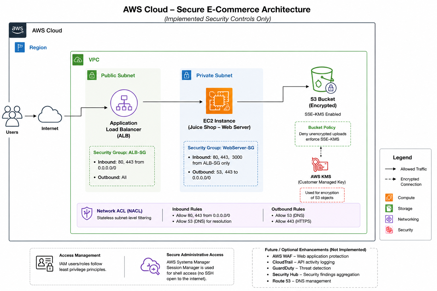 AWS Security Architecture