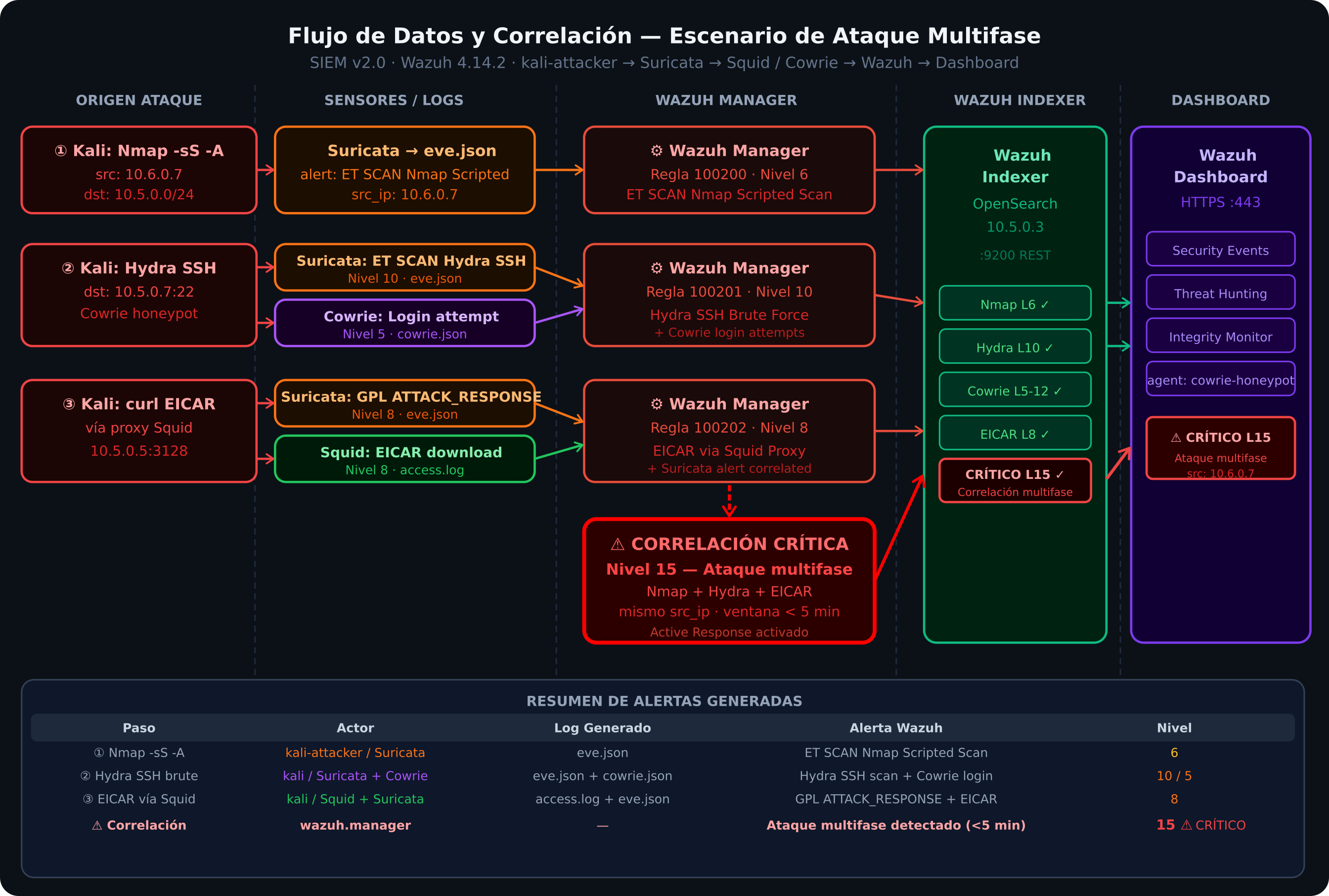 Flujo de Datos y Correlación