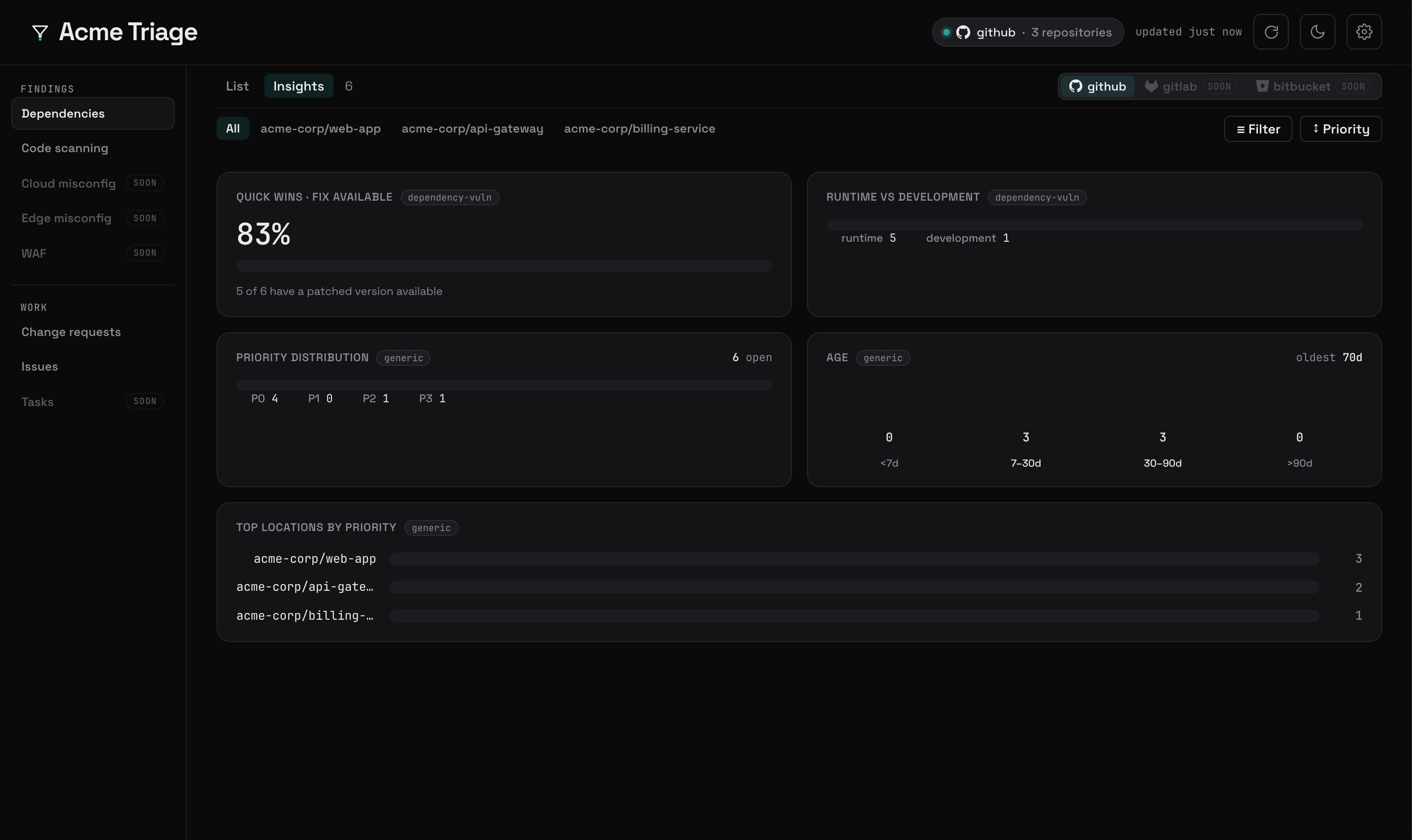 triagekit Insights — quick-wins ratio, priority distribution, age buckets, top locations