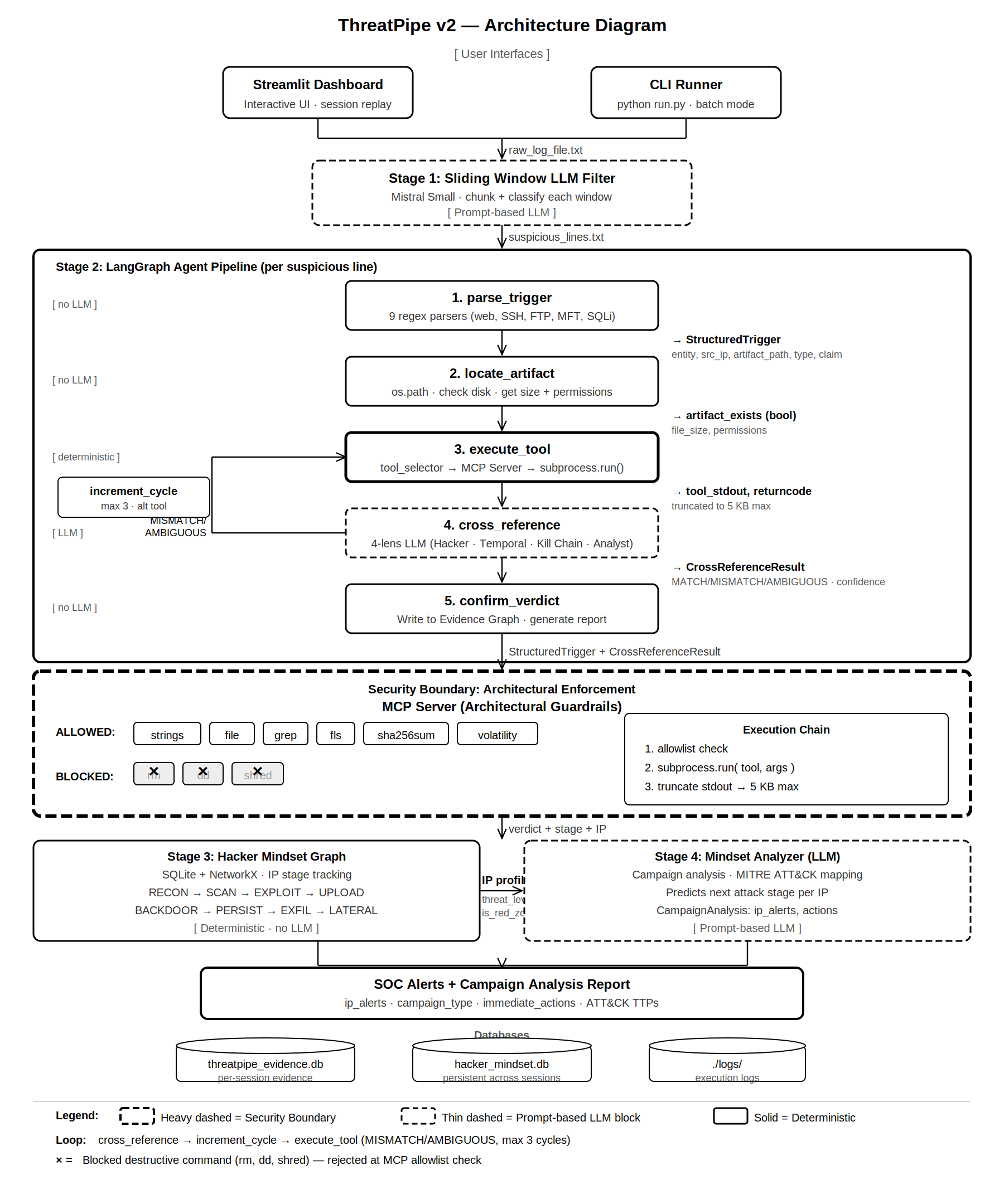 ThreatPipe v2 Architecture