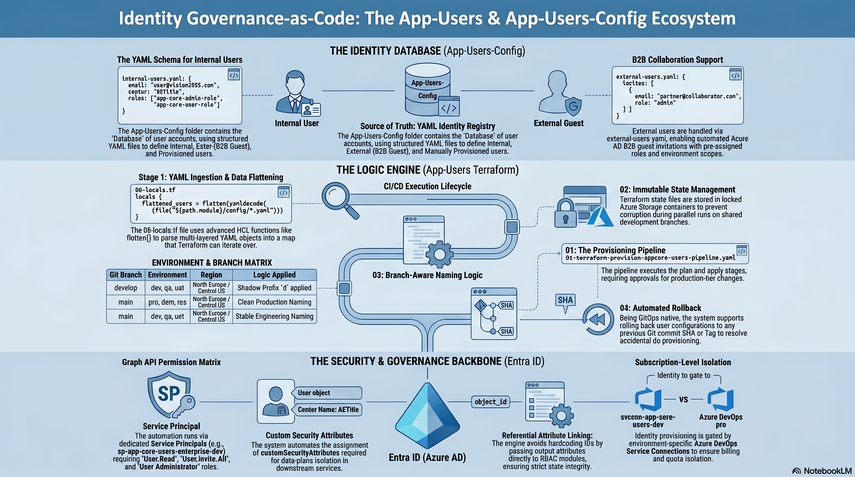 Identity Governance as Code