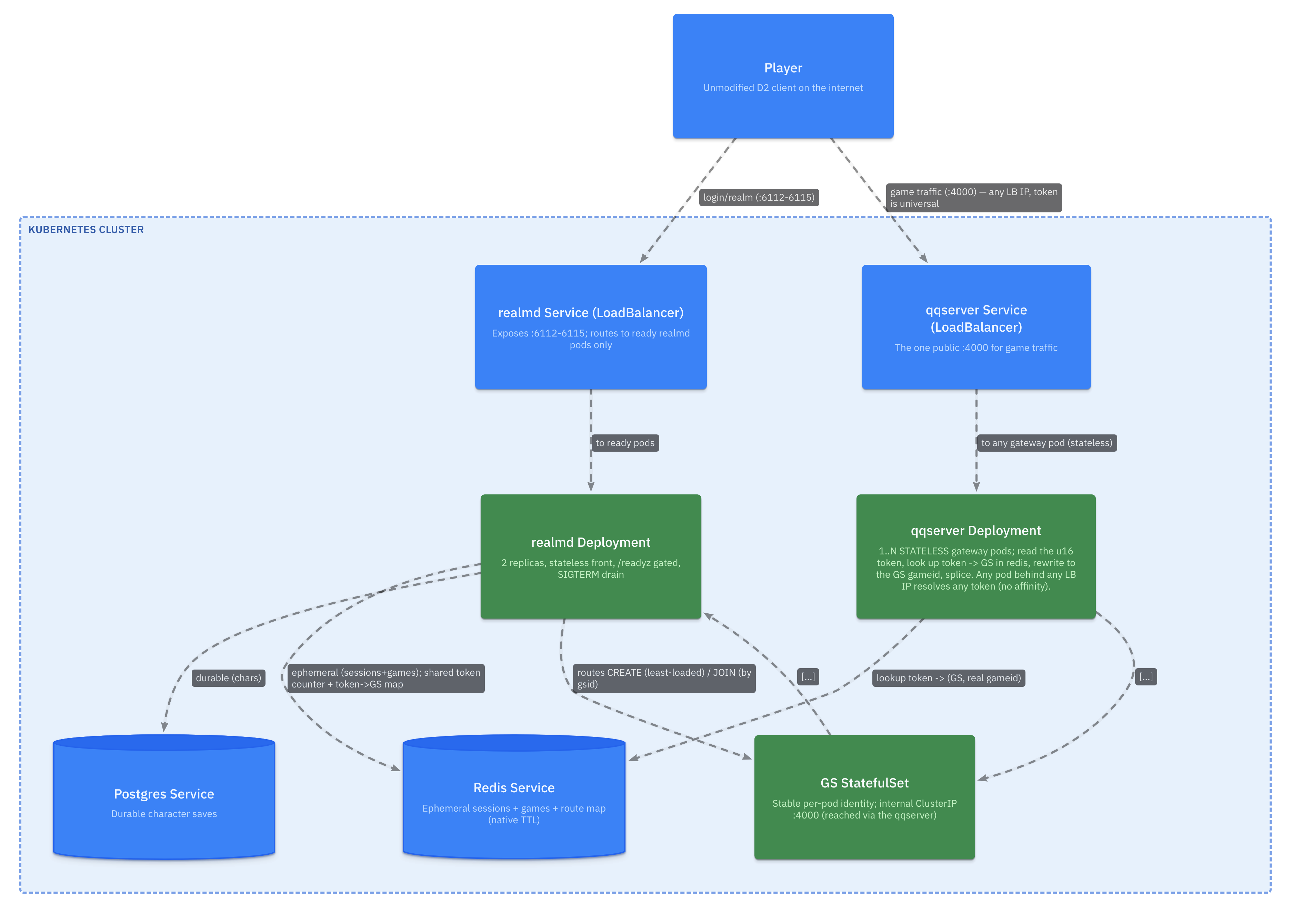 Kubernetes 拓扑