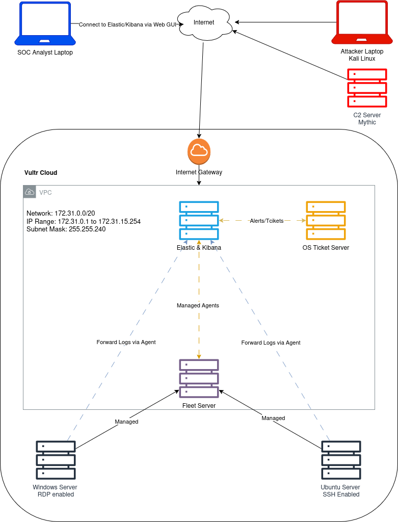 Network Diagram