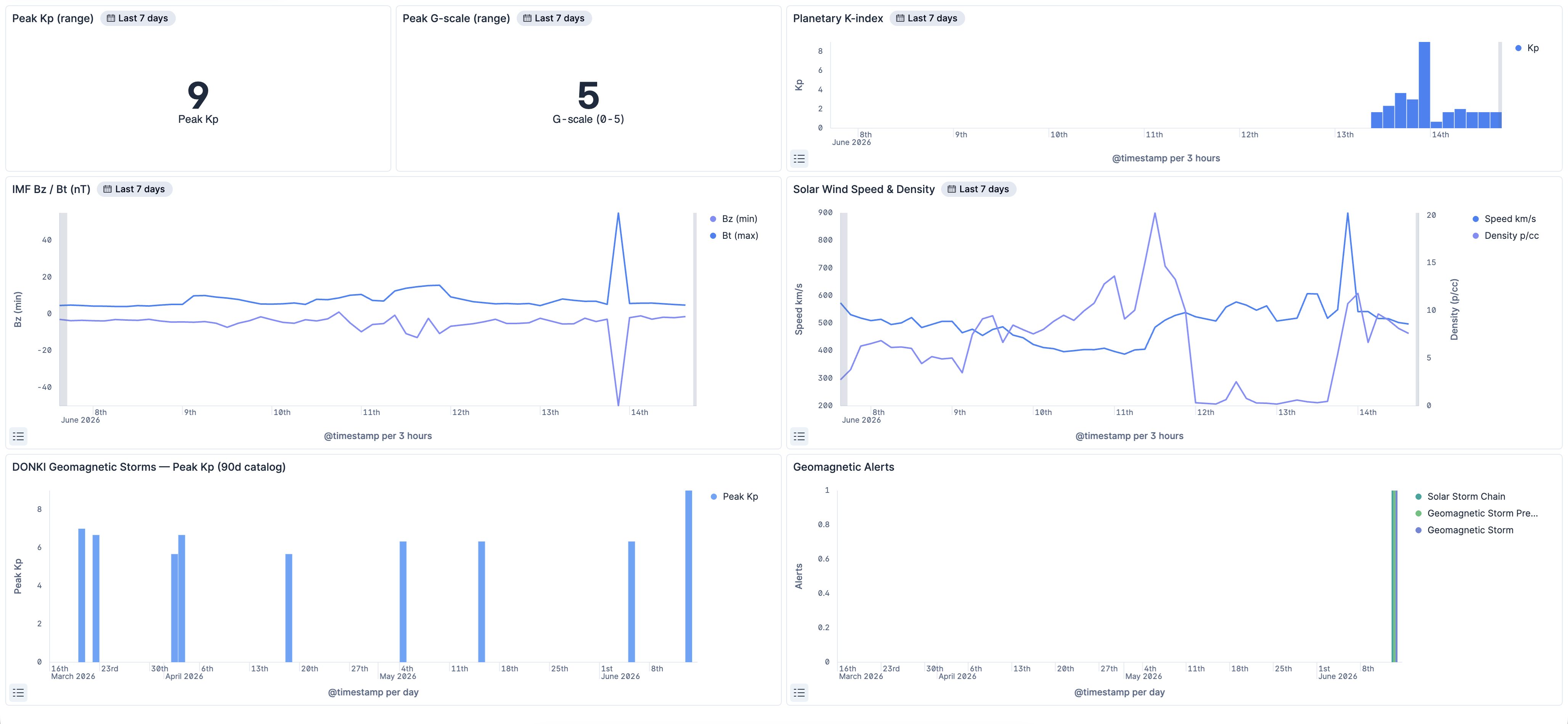 Geomagnetic dashboard