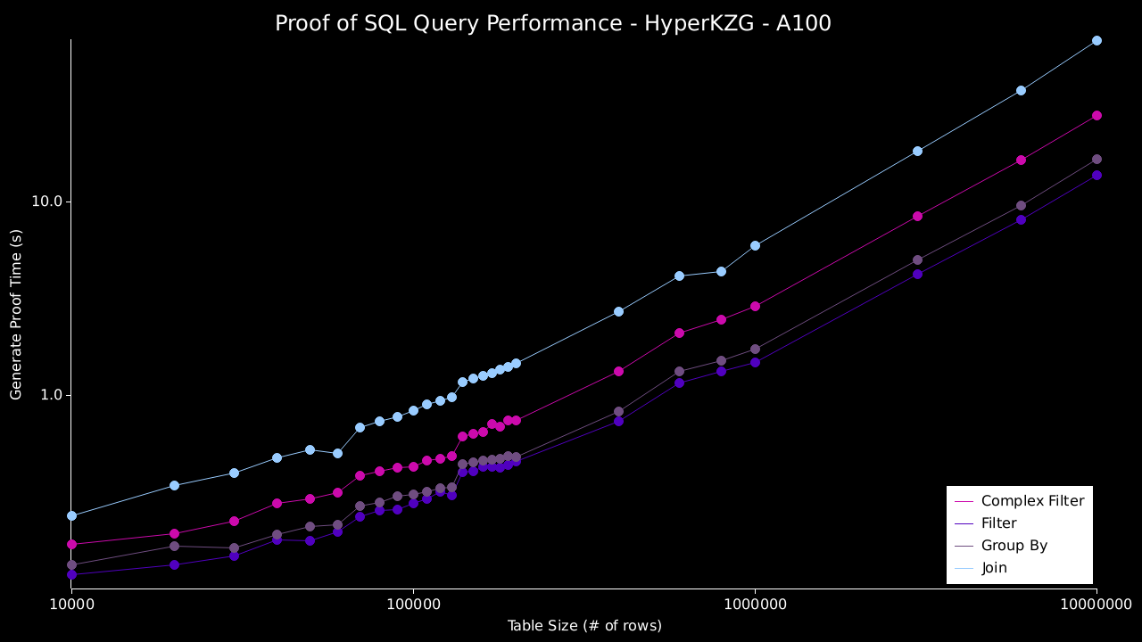 Proof Of SQL Benchmarks (10m - A100)