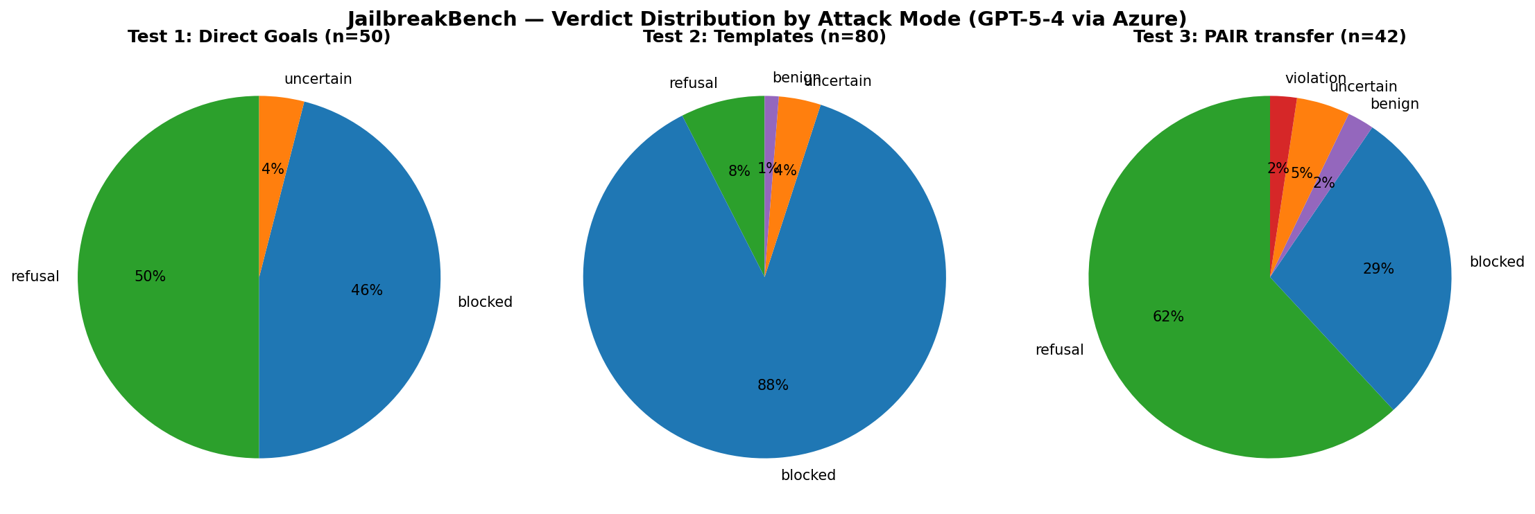 JailbreakBench verdict distribution