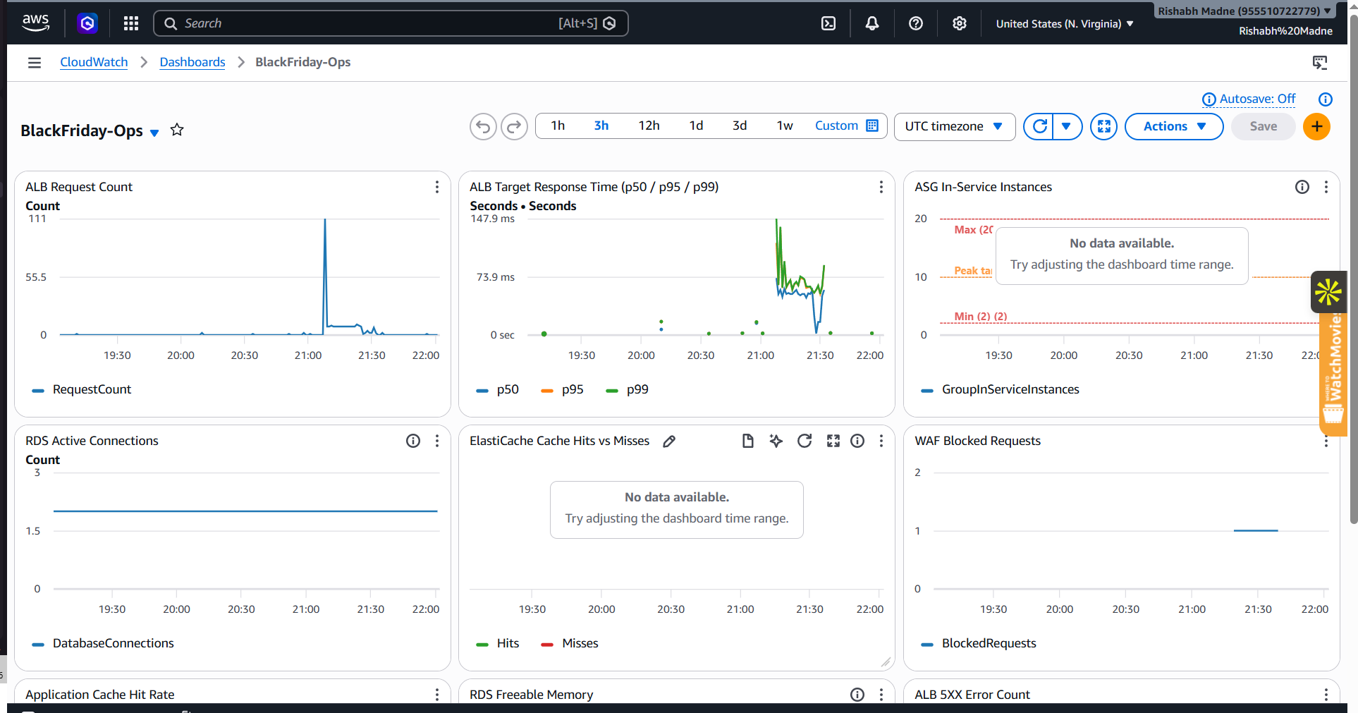 CloudWatch Dashboard