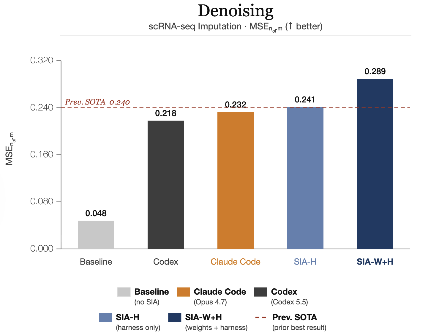 Denoising Results