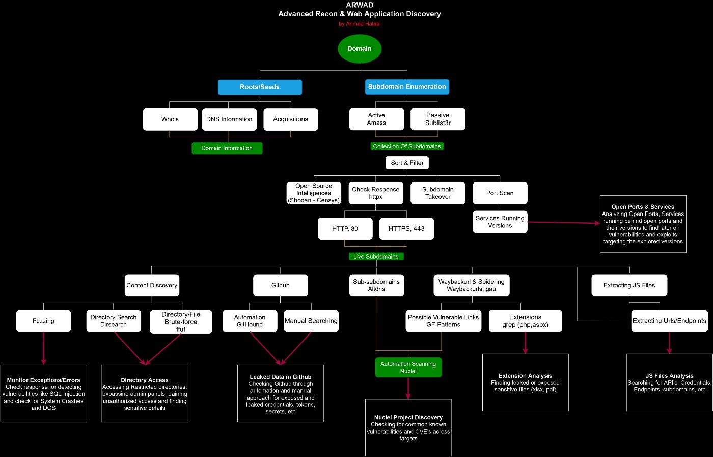Advanced Recon Map