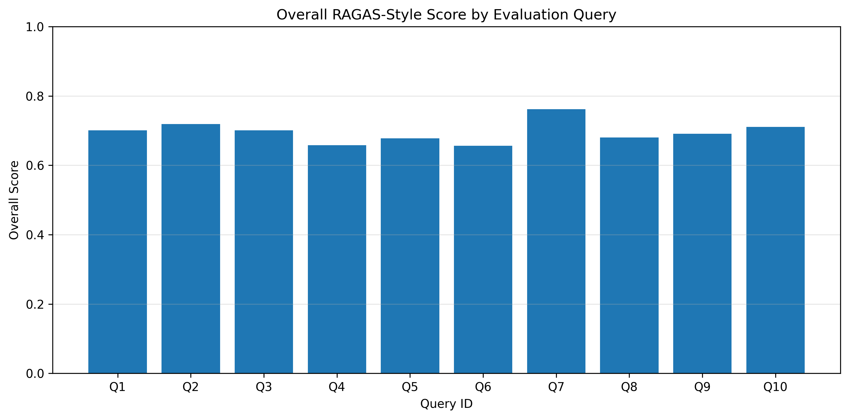 Overall score by query